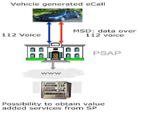 E call Principle